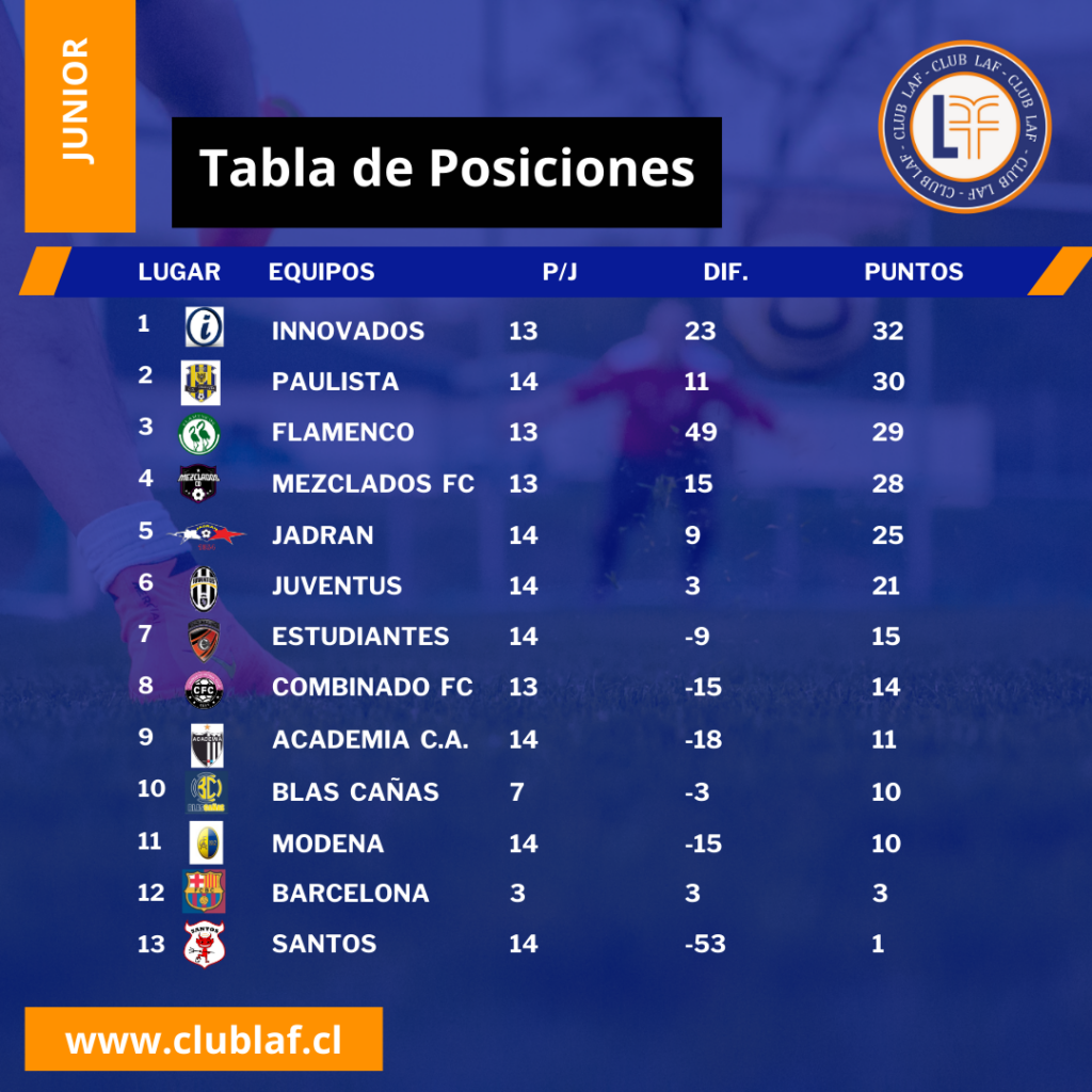 Tabla de Posiciones Junior App Club LAF